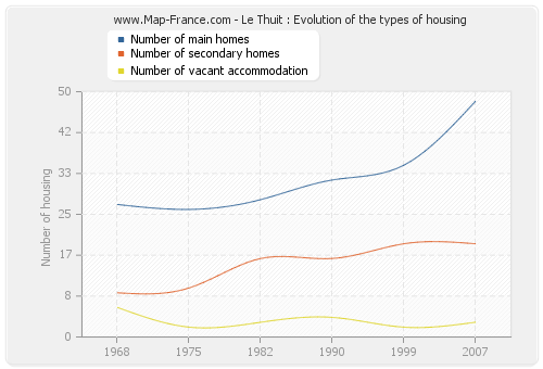 Le Thuit : Evolution of the types of housing